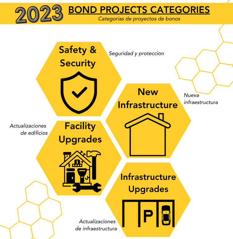 Bond Categories