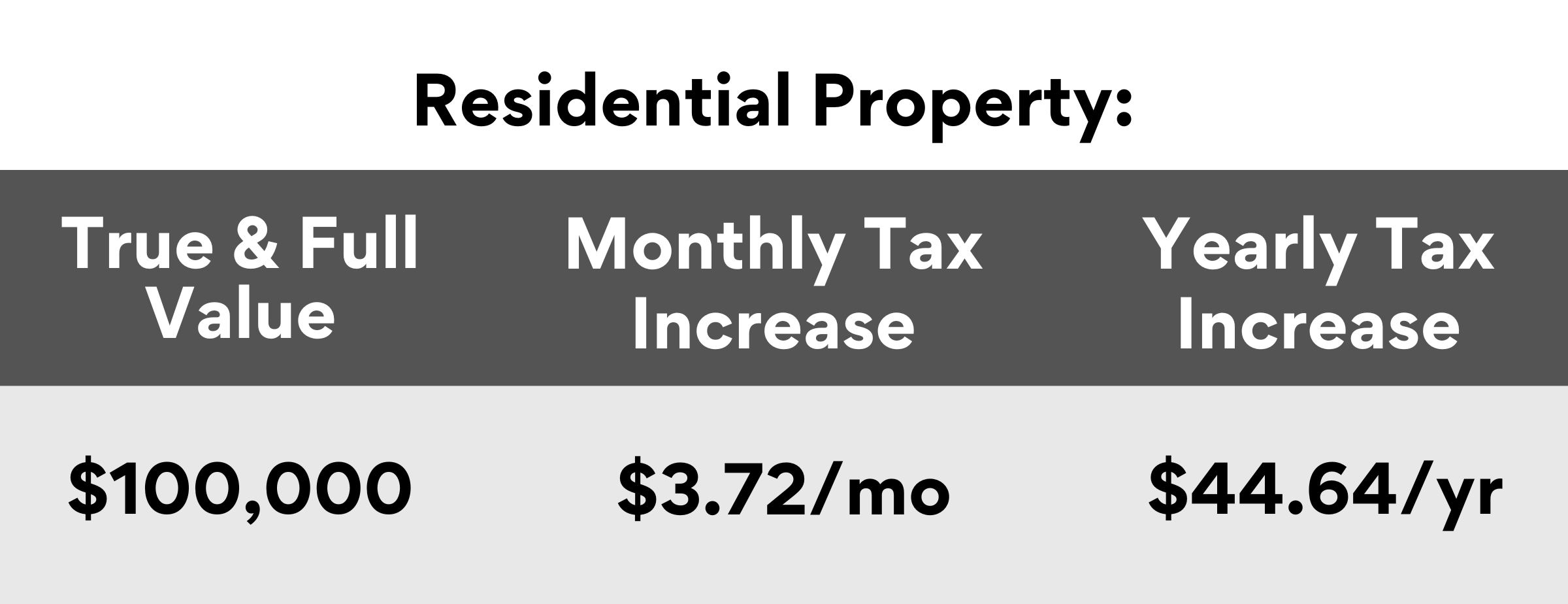 residential tax increase