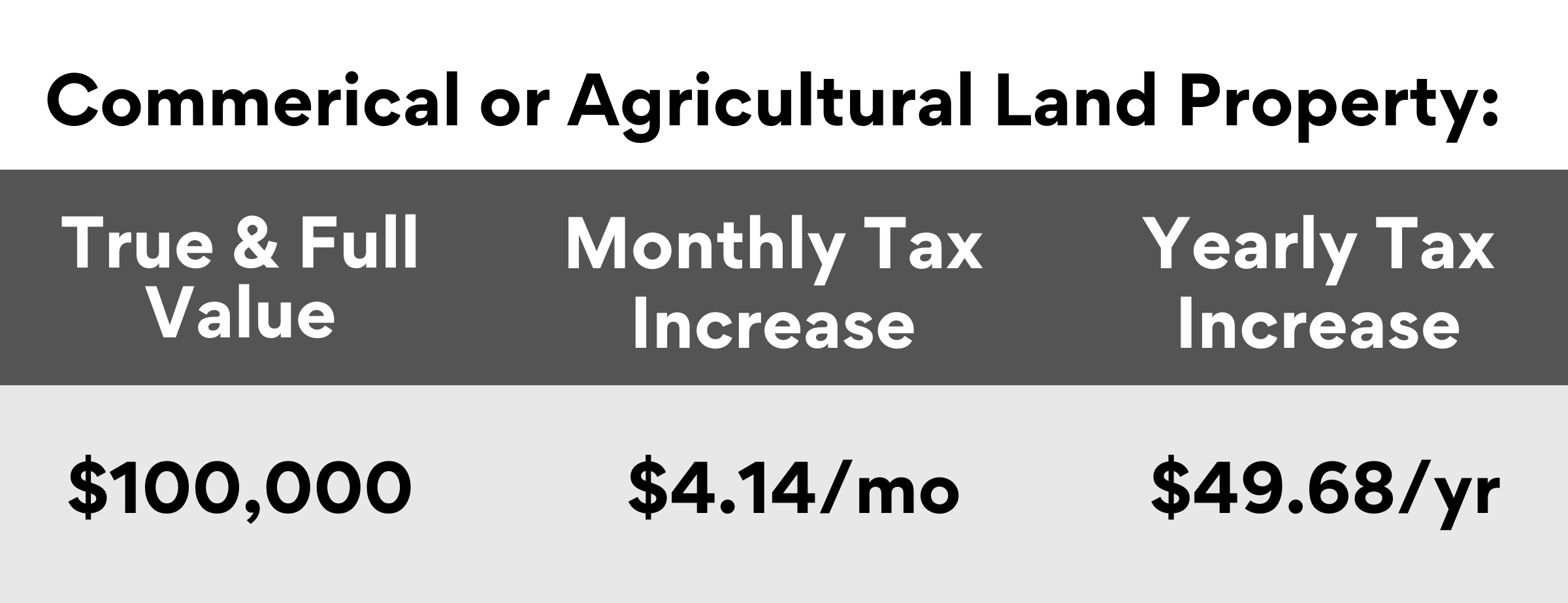 commercial and ag tax increase
