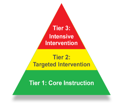 MTSS Pyramid