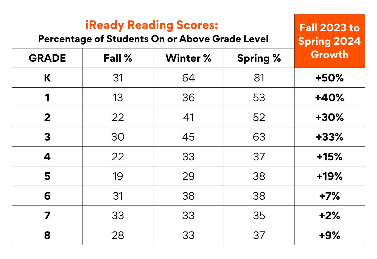 iReady Reading Scores: Percentage of Students On or Above Grade Level from Fall 2023 to Spring 2024. For Kindergarten: Fall 31%, Winter 64%, Spring 81%, growth +50%. For Grade 1: Fall 13%, Winter 36%, Spring 53%, growth +40%. For Grade 2: Fall 22%, Winter 41%, Spring 52%, growth +30%. For Grade 3: Fall 30%, Winter 45%, Spring 63%, growth +33%. For Grade 4: Fall 22%, Winter 33%, Spring 37%, growth +15%. For Grade 5: Fall 19%, Winter 29%, Spring 38%, growth +19%. For Grade 6: Fall 31%, Winter 38%, Spring 38%, growth +7%. For Grade 7: Fall 33%, Winter 33%, Spring 35%, growth +2%. For Grade 8: Fall 28%, Winter 33%, Spring 37%, growth +9%.