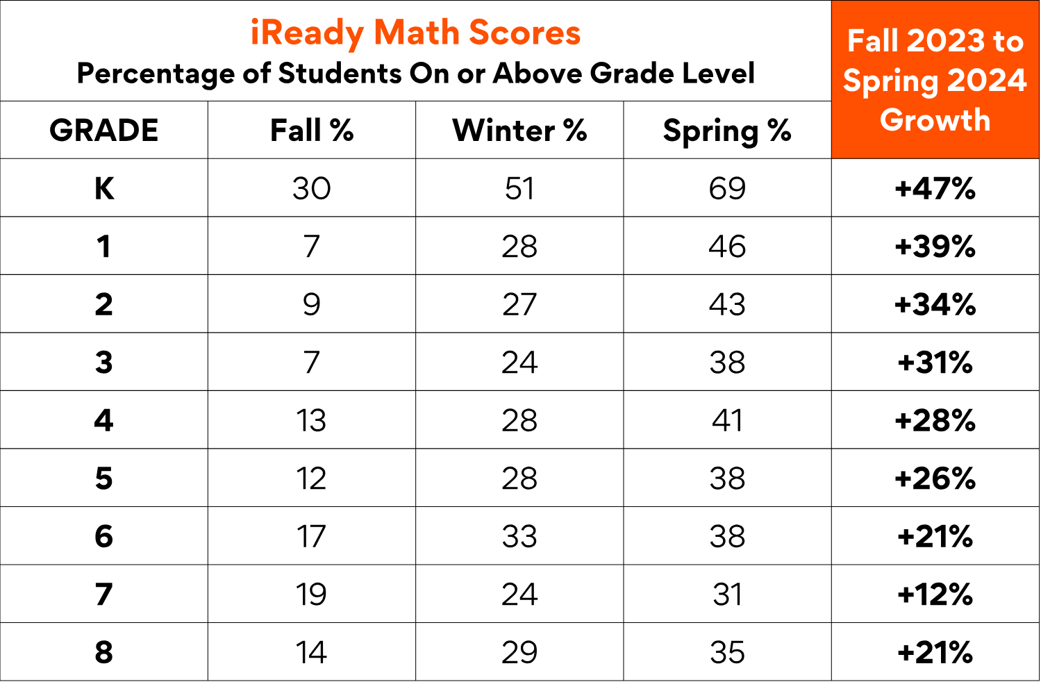 iReady Math Scores: Percentage of Students On or Above Grade Level from Fall 2023 to Spring 2024. For Kindergarten: Fall 30%, Winter 51%, Spring 69%, growth +47%. For Grade 1: Fall 7%, Winter 28%, Spring 46%, growth +39%. For Grade 2: Fall 9%, Winter 27%, Spring 43%, growth +34%. For Grade 3: Fall 7%, Winter 24%, Spring 38%, growth +31%. For Grade 4: Fall 13%, Winter 28%, Spring 41%, growth +28%. For Grade 5: Fall 12%, Winter 28%, Spring 38%, growth +26%. For Grade 6: Fall 17%, Winter 33%, Spring 38%, growth +21%. For Grade 7: Fall 19%, Winter 24%, Spring 31%, growth +12%. For Grade 8: Fall 14%, Winter 29%, Spring 35%, growth +21%.