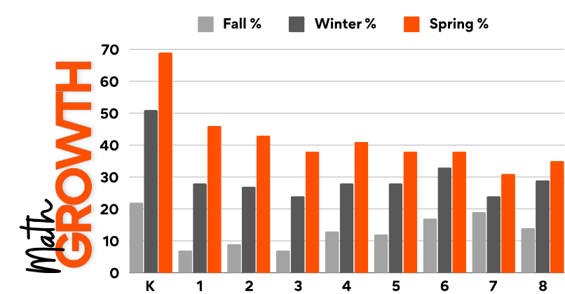 iReady Math Scores: Percentage of Students On or Above Grade Level from Fall 2023 to Spring 2024. For Kindergarten: Fall 30%, Winter 51%, Spring 69%, growth +47%. For Grade 1: Fall 7%, Winter 28%, Spring 46%, growth +39%. For Grade 2: Fall 9%, Winter 27%, Spring 43%, growth +34%. For Grade 3: Fall 7%, Winter 24%, Spring 38%, growth +31%. For Grade 4: Fall 13%, Winter 28%, Spring 41%, growth +28%. For Grade 5: Fall 12%, Winter 28%, Spring 38%, growth +26%. For Grade 6: Fall 17%, Winter 33%, Spring 38%, growth +21%. For Grade 7: Fall 19%, Winter 24%, Spring 31%, growth +12%. For Grade 8: Fall 14%, Winter 29%, Spring 35%, growth +21%.