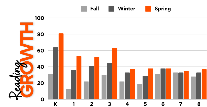 iReady Reading Scores: Percentage of Students On or Above Grade Level from Fall 2023 to Spring 2024. For Kindergarten: Fall 31%, Winter 64%, Spring 81%, growth +50%. For Grade 1: Fall 13%, Winter 36%, Spring 53%, growth +40%. For Grade 2: Fall 22%, Winter 41%, Spring 52%, growth +30%. For Grade 3: Fall 30%, Winter 45%, Spring 63%, growth +33%. For Grade 4: Fall 22%, Winter 33%, Spring 37%, growth +15%. For Grade 5: Fall 19%, Winter 29%, Spring 38%, growth +19%. For Grade 6: Fall 31%, Winter 38%, Spring 38%, growth +7%. For Grade 7: Fall 33%, Winter 33%, Spring 35%, growth +2%. For Grade 8: Fall 28%, Winter 33%, Spring 37%, growth +9%.