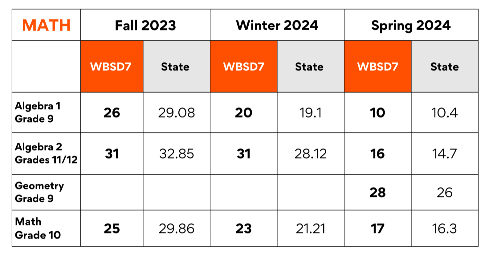 Math.png" alt="A table comparing WBSD7 math and reading scores to state averages for Fall 2023, Winter 2024, and Spring 2024. The table includes results for Algebra 1 grade 9, Algebra 2 grades 11 & 12, Geometry grade 9, Math grade 10, and Reading for grades 9 and 10. For example, in Fall 2023, WBSD7 Algebra 1 grade 9 score was 26 compared to the state average of 29.08, and in Winter 2024, the WBSD7 score dropped to 20 compared to the state average of 19.1