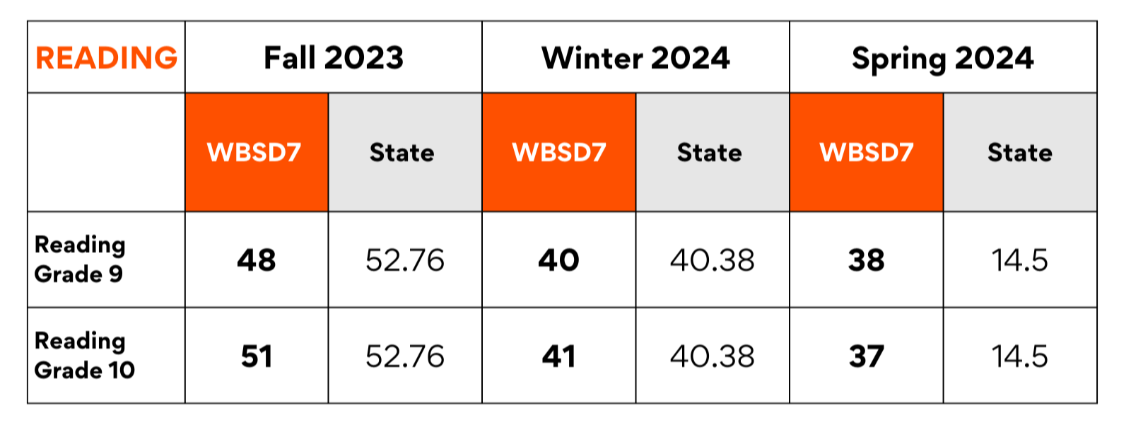 Math.png" alt="A table comparing WBSD7 math and reading scores to state averages for Fall 2023, Winter 2024, and Spring 2024. The table includes results for Algebra 1 grade 9, Algebra 2 grades 11 & 12, Geometry grade 9, Math grade 10, and Reading for grades 9 and 10. For example, in Fall 2023, WBSD7 Algebra 1 grade 9 score was 26 compared to the state average of 29.08, and in Winter 2024, the WBSD7 score dropped to 20 compared to the state average of 19.1