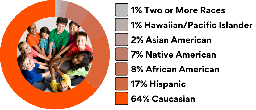 Student demographic percentages: Asian American: 2%, Black: 8%, Hispanic: 17%, Native American: 7%, Native Hawaiian or Pacific Islander: 1%, White: 64%