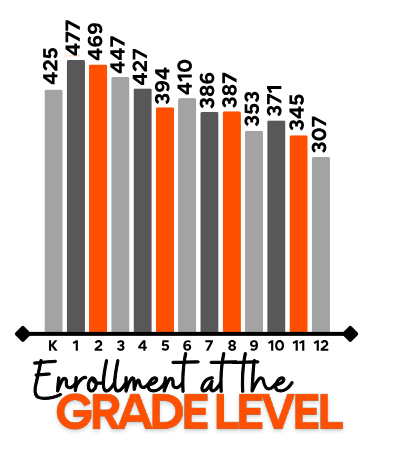 Kindergarten - 425; Grade 1 - 477; Grade 2 - 469; Grade 3 - 447; Grade 4 - 427; Grade 5 - 394; Grade 6 - 410; Grade 7 - 386; Grade 8 - 387; Grade 9 - 353; Grade 10 - 371; Grade 11 - 345; Grade 12 - 307