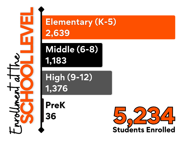 School Level Enrollment: Elementary (K-5) 2,639 Middle (6-8) 1,183 High (9-12) 1,376 PreK 36 5,234 Students Enrolled