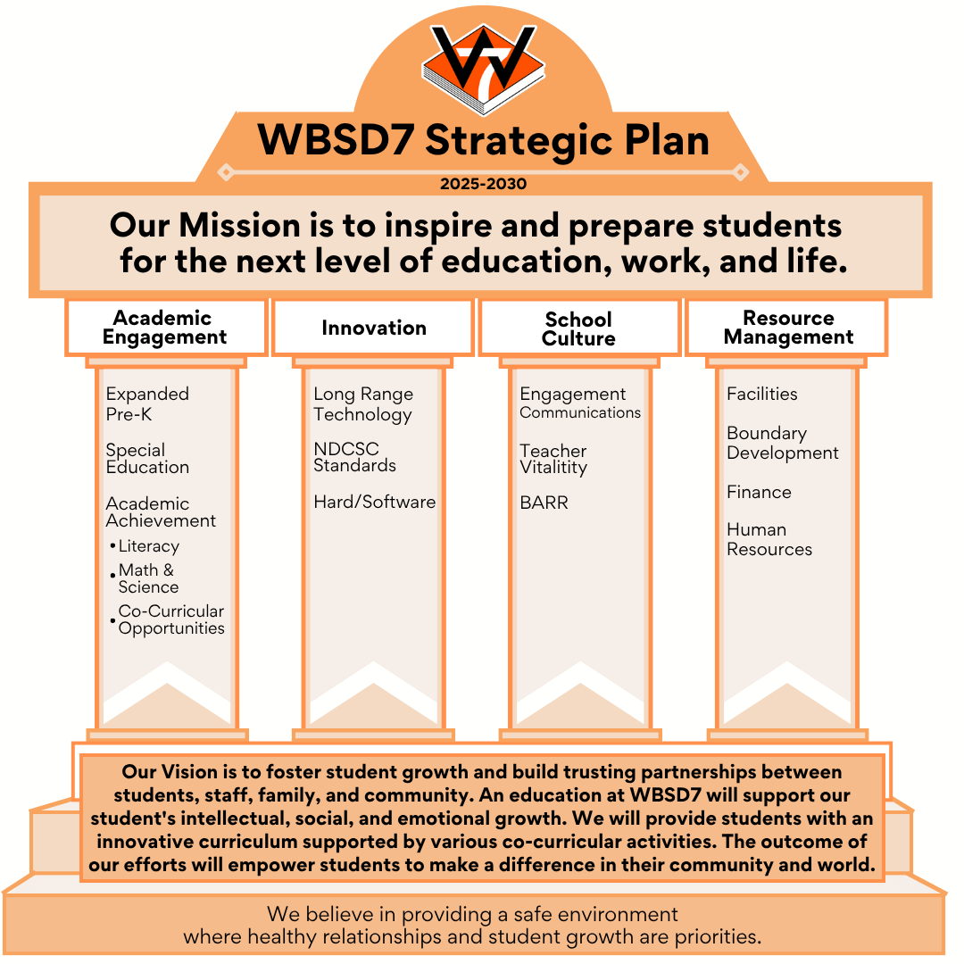 WBSD7 Strategic Plan Infographic Our Mission is to inspire and prepare students for the next level of education, work, and life. Academic Engagement, Guaranteed viable curriculum, comprehensive literacy, multi-tiered system of support, professional learning communities. Innovation: career and technical education, technology, and long term innovation plan. School Culture: Social-emotional learning, student voices, safe schools, staff culture, community engagement, increase athletic and activities participation. Resource Management: Master Facilities plan, long term financial planning, and human resources. Our vision is to foster student growth and build trusting partnerships between students, staff, family, and community. An education at WBSD 7 will support our student's intellectual, social, and emotional growth. We will provide students with an innovative curriculum supported by various co-curriculuar activities. The outcome of our efforts will empower students to make a difference in their community and world