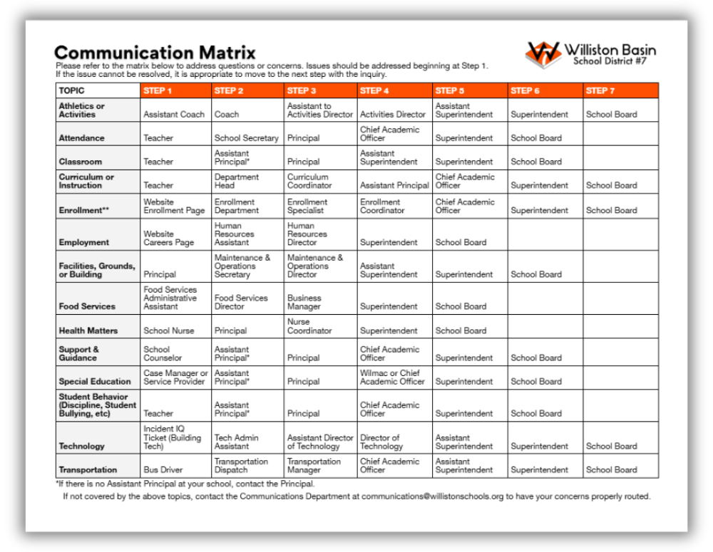 Communication Matrix
