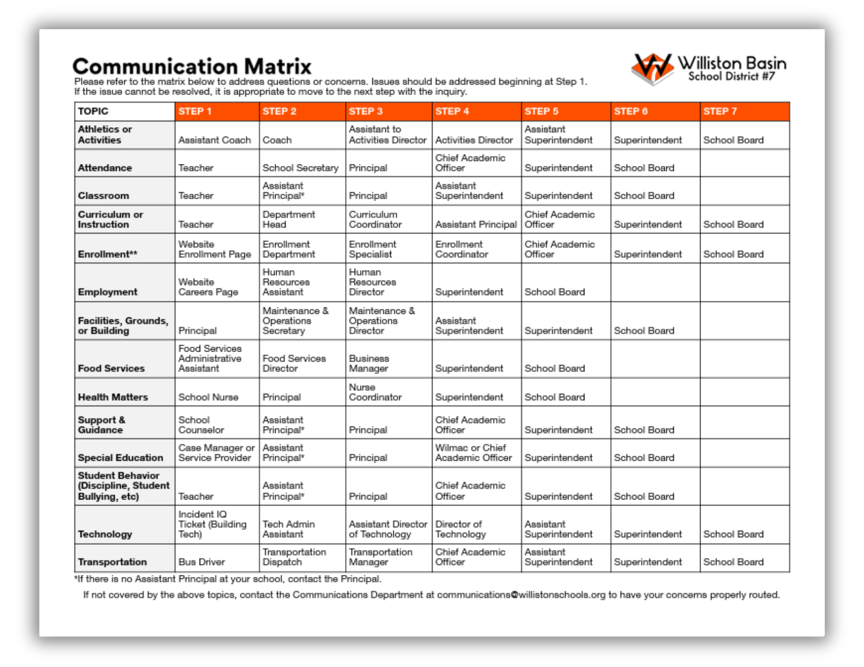 Communication Matrix
