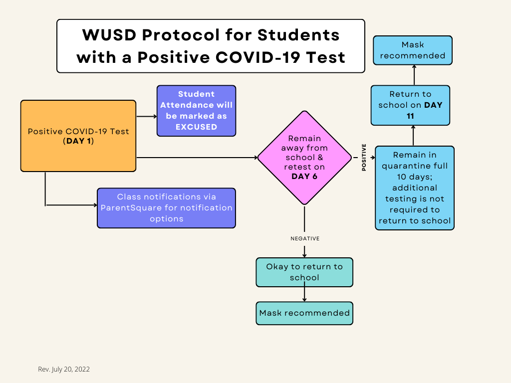 WUSD Student Protocol