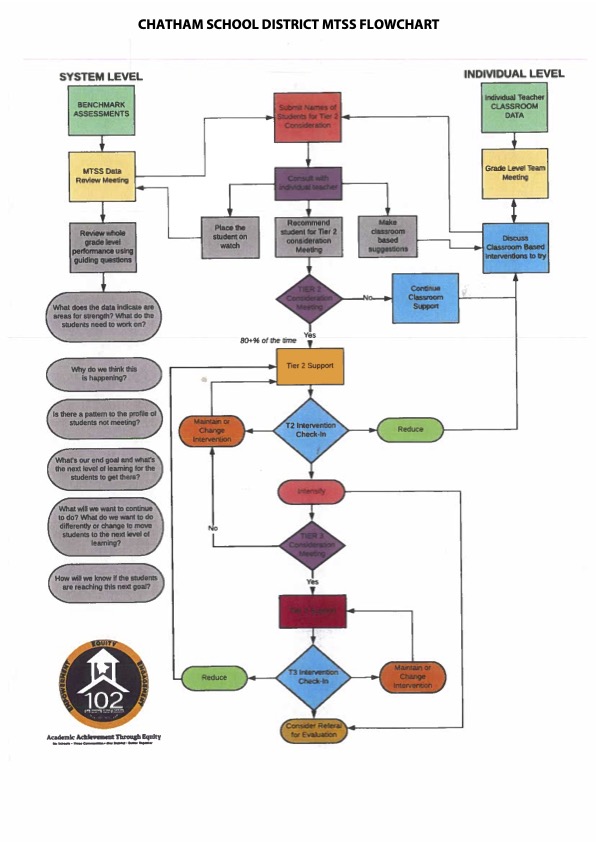 CSD decision-making flowchart