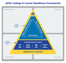 AVID