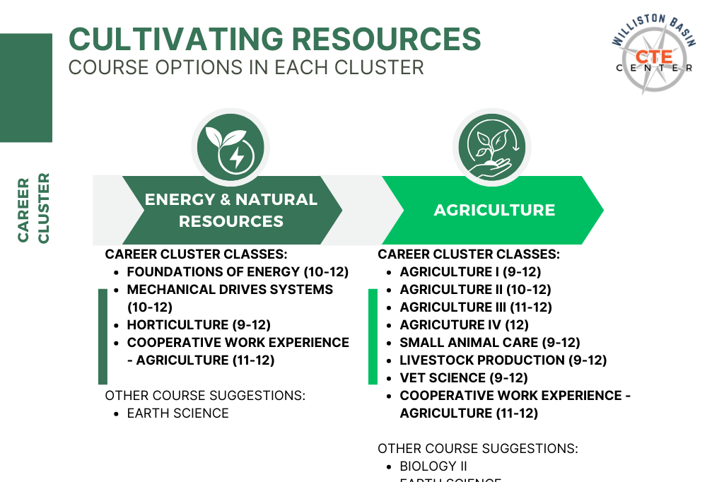 Cultivating Resources