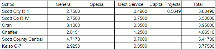 local school tax rates