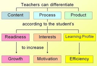 Teachers can differentiate Content, Process and/or Product according to the student's readiness, interests and/or learning profile to increase growth, motivation and/or efficiency