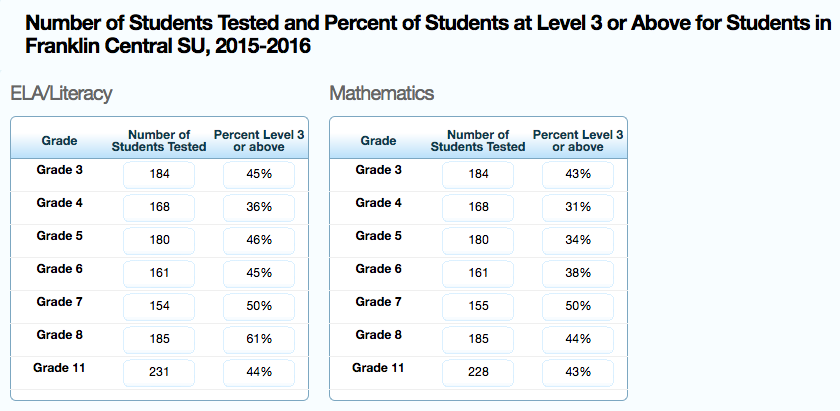 Number of students tested and percent of students at Level 3 or Above for students in Franklin Central SU, 2015-2016