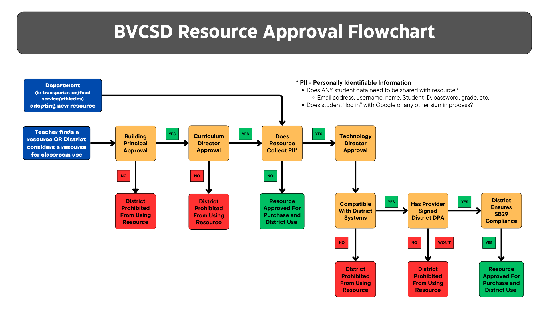 Resource Approval Flowchart