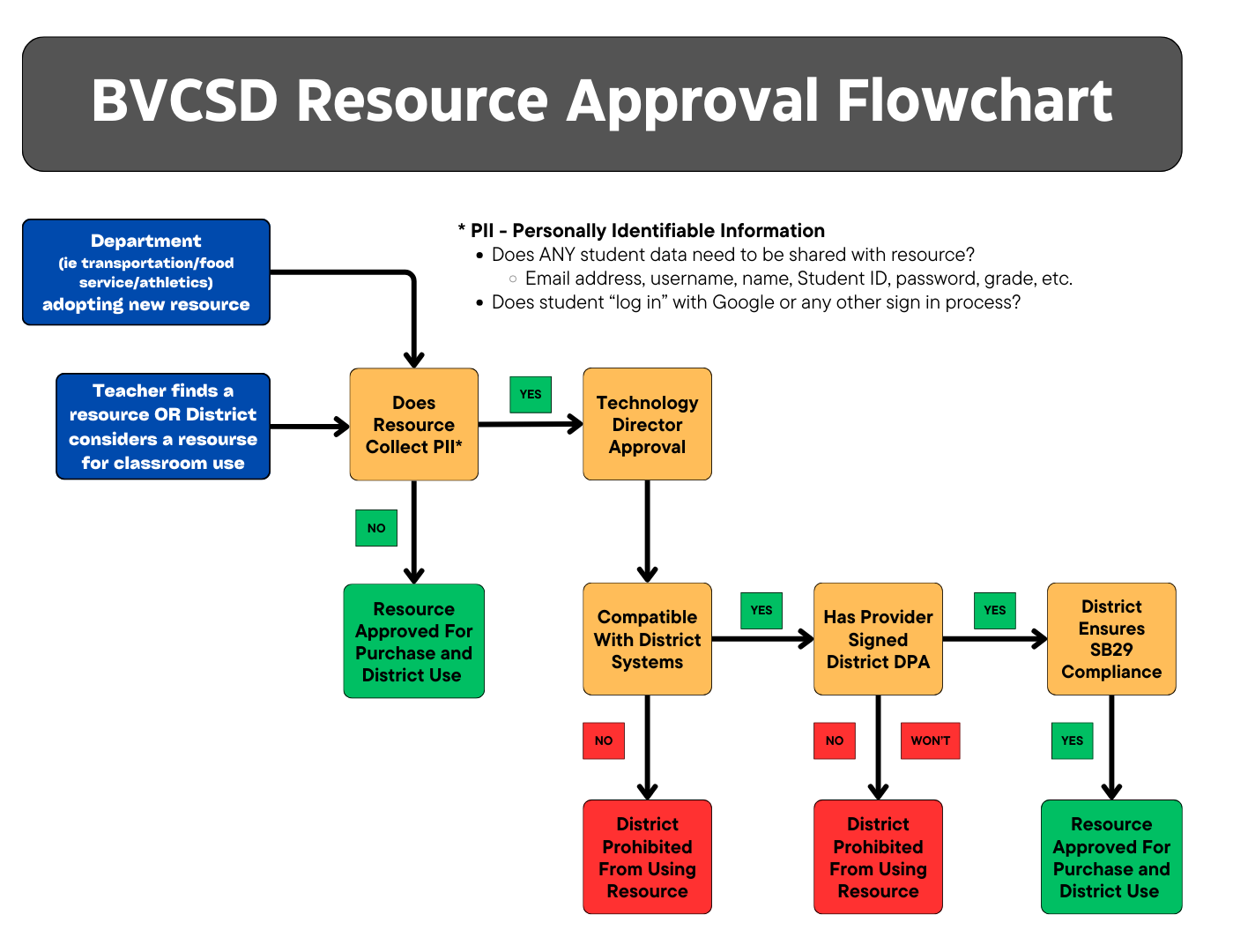 Resource Approval Flowchart