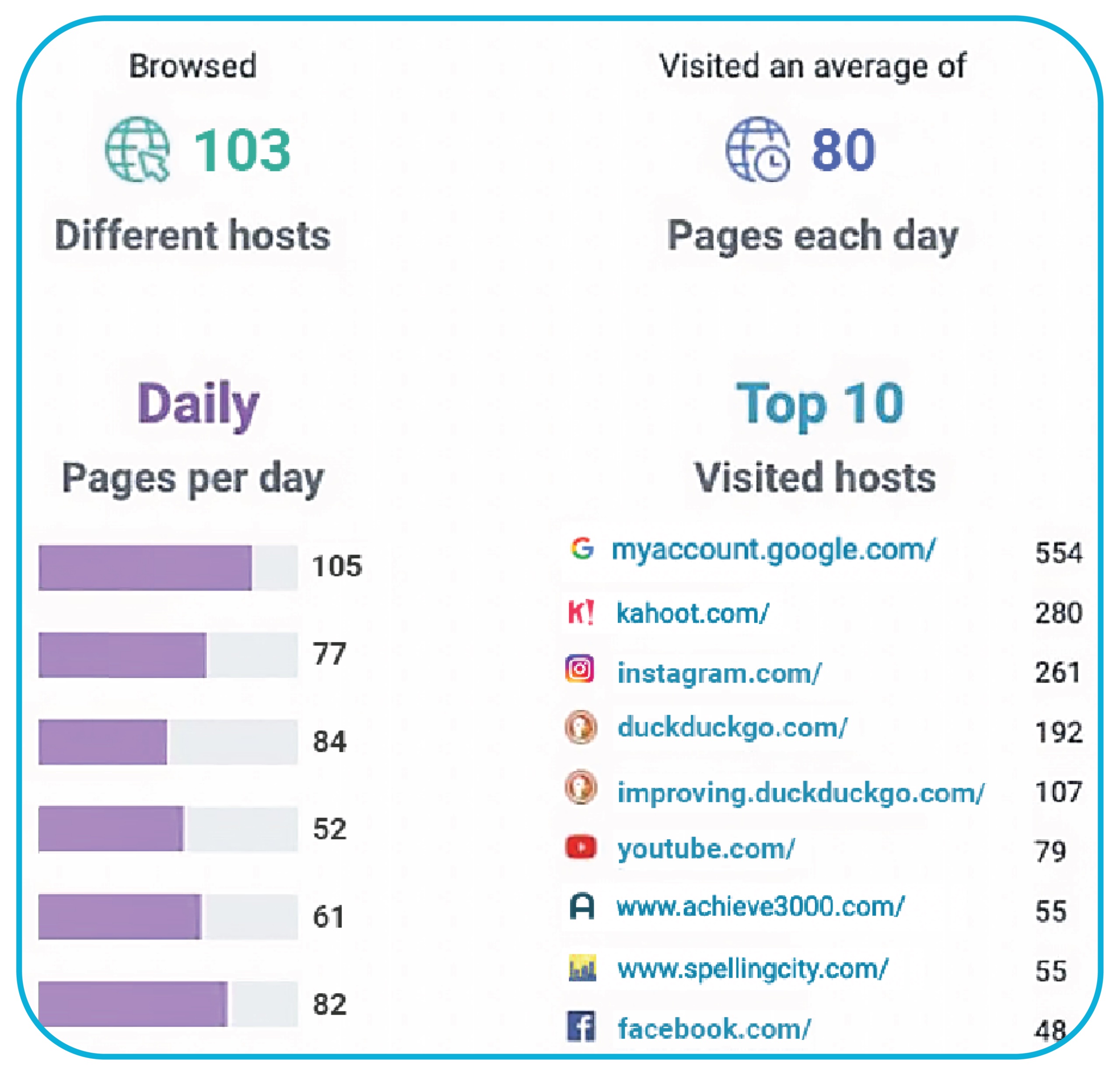 chart showing sample weekly web report