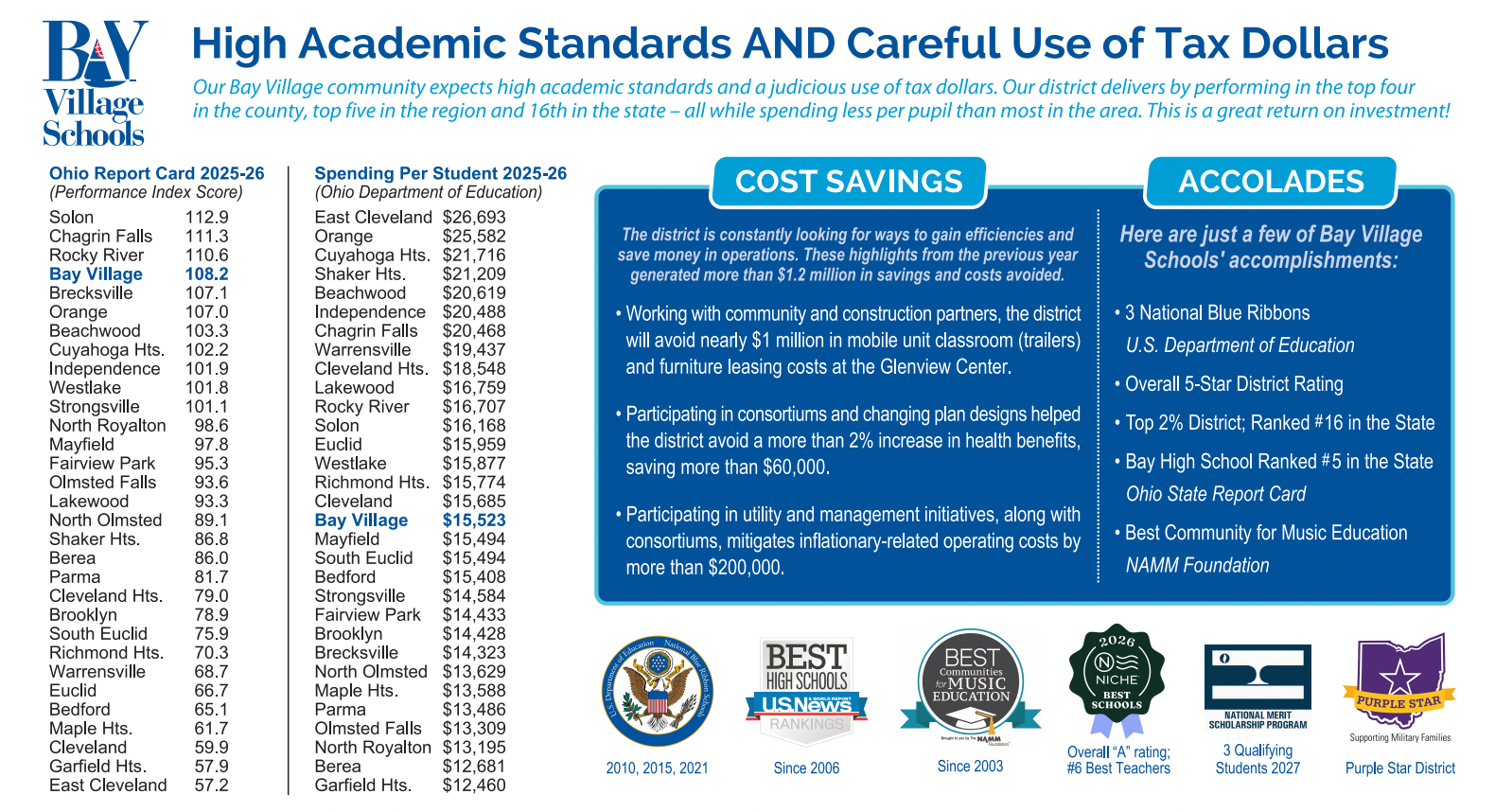 Accolades Image and Cost Per Student Image 2026