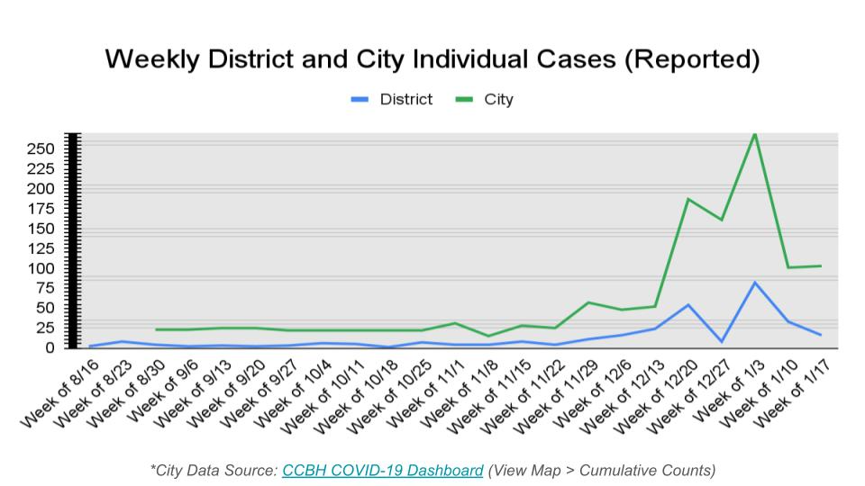 Weekly Individual Positive Cases