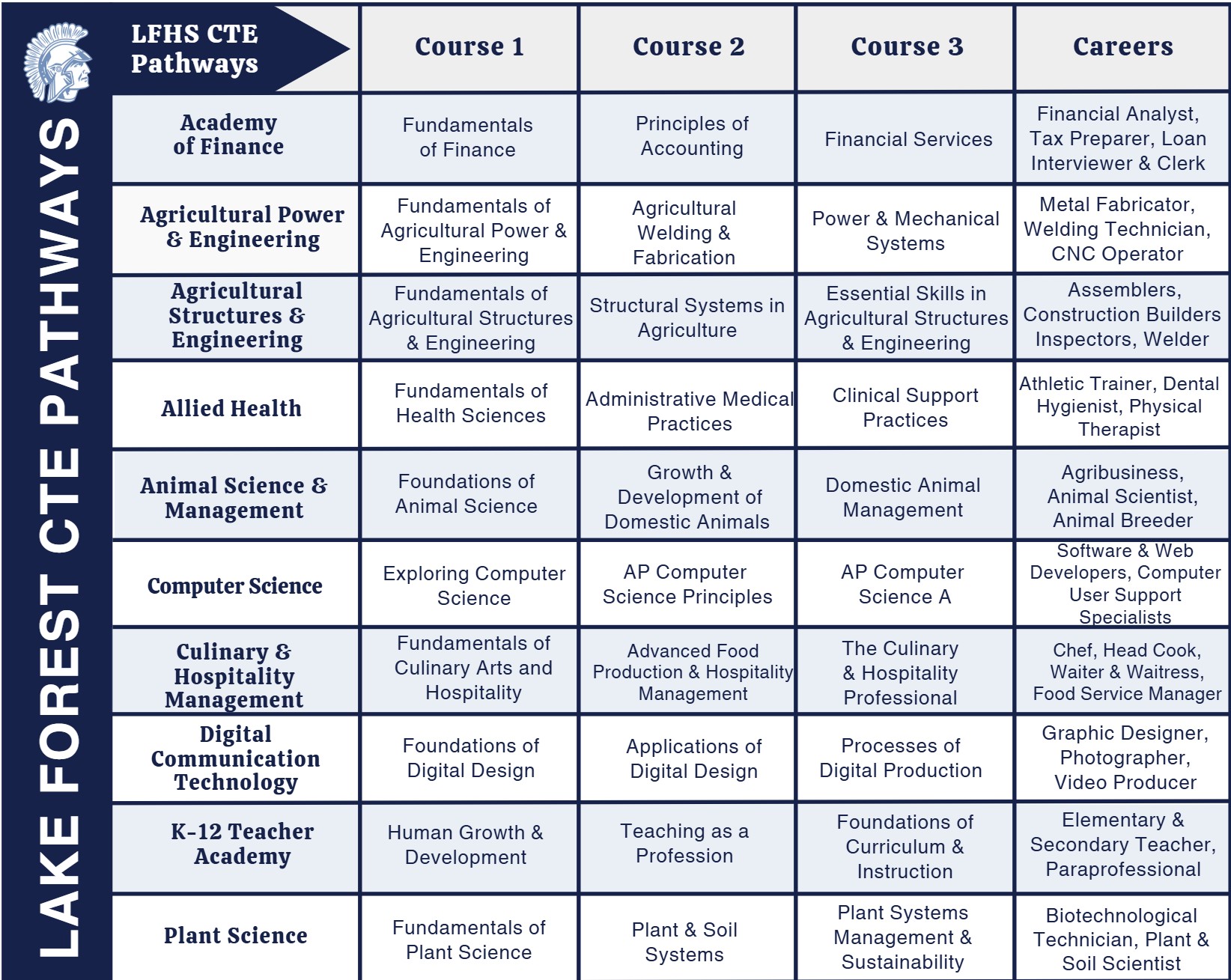Pathways Courses