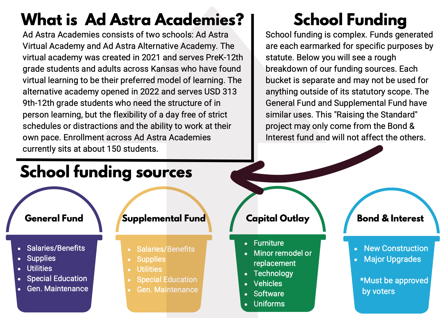 Ad astra and funding