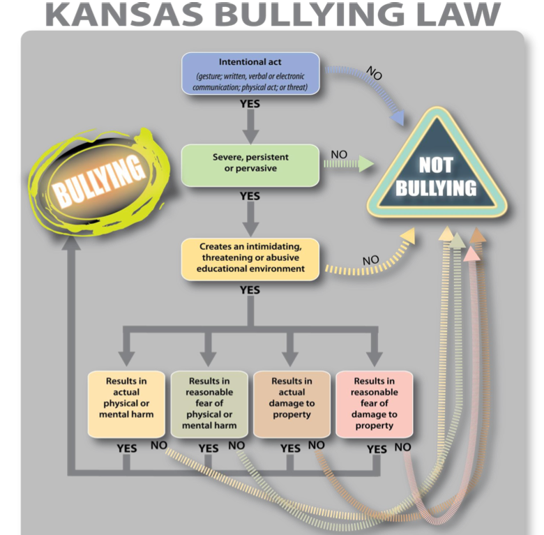 KS Bullying Law