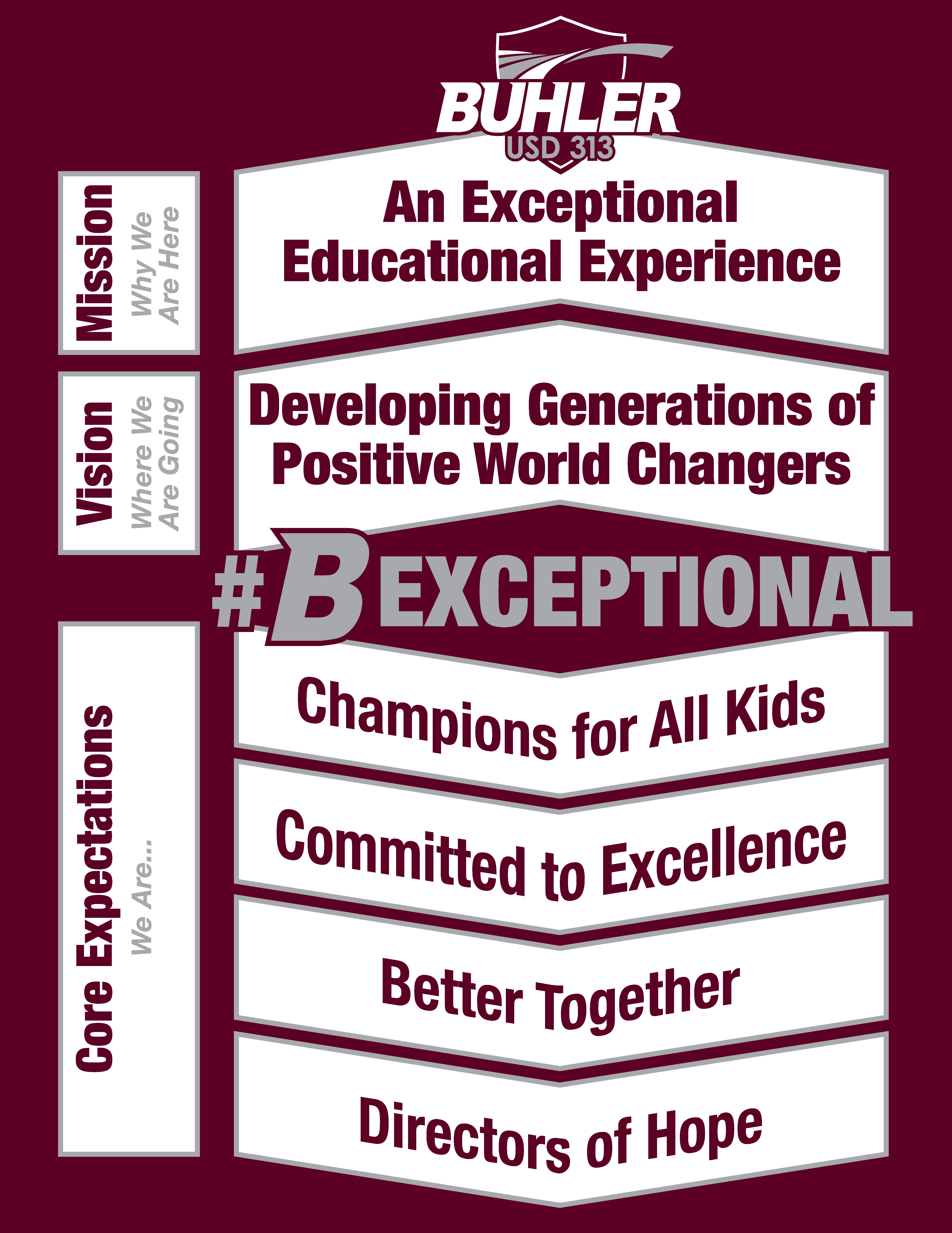 Mission: Why We Are Here - An Exceptional Educational Experience. Vision: Where We Are Going. Developing Generations of Positive World Changers. #BExceptional Core Expectations: We Are... Champions for all Kids, Committed to Excellence, Better Together, Directors of Hope. 
