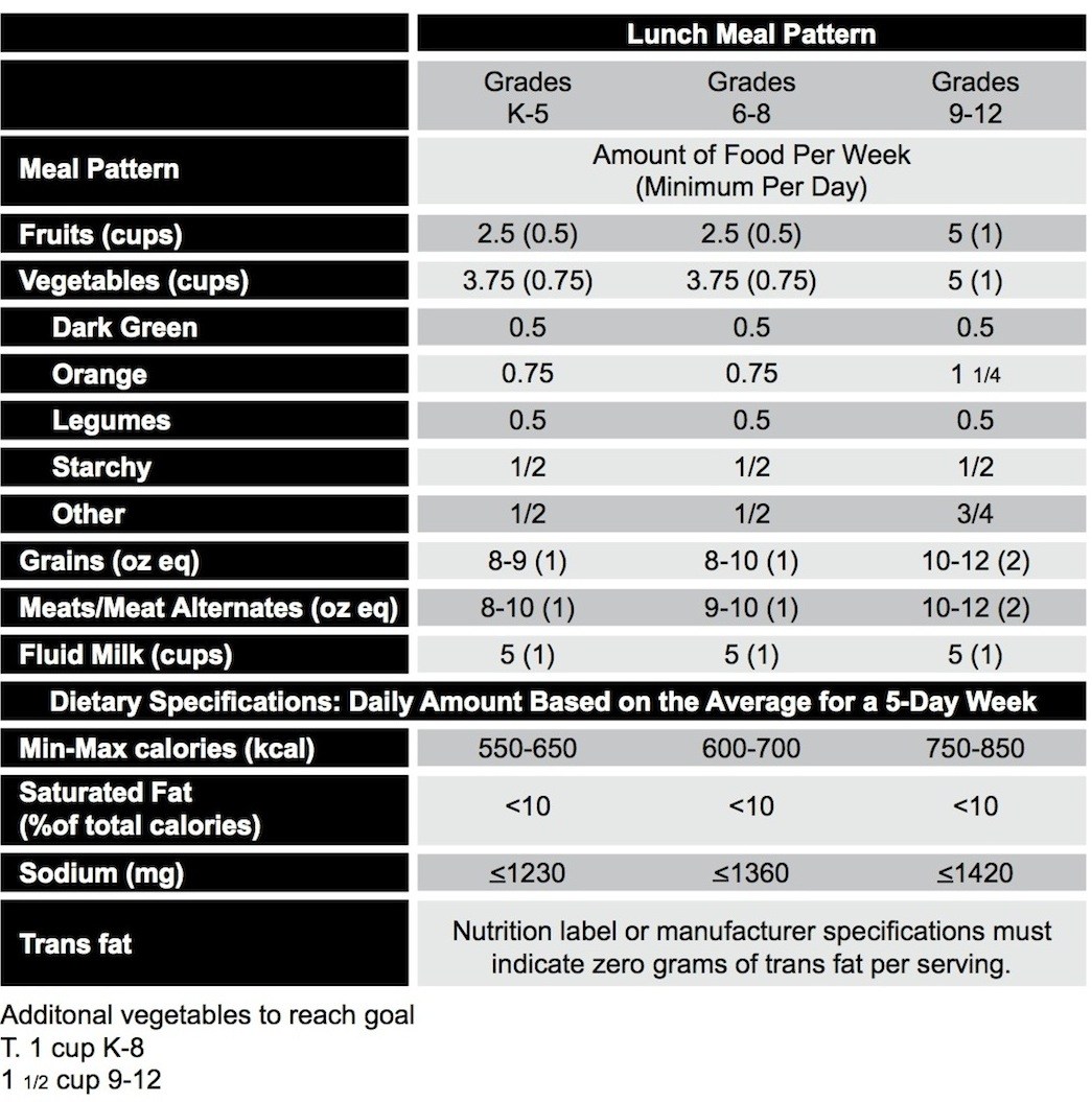 Lunch Meal Pattern offered