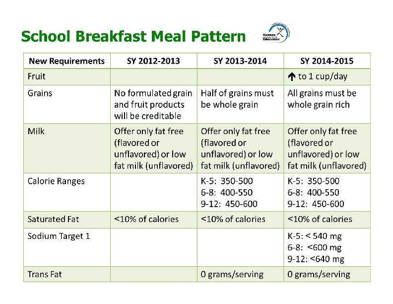 School Breakfast Meal Pattern