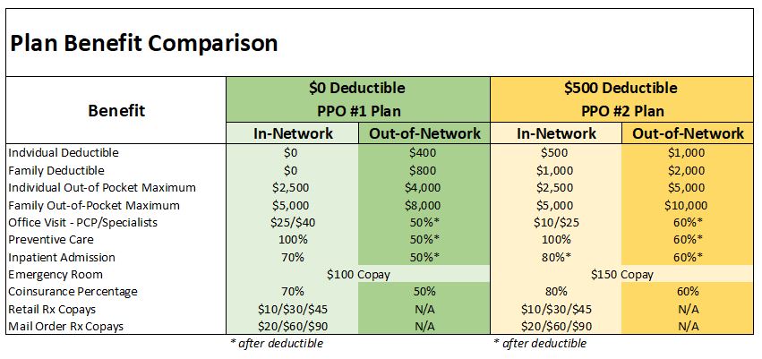 Insurance Benefit Plan Comparison
