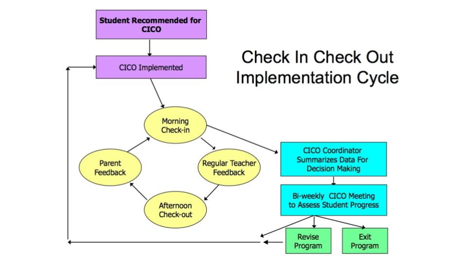 Check In Check Out Implementation Cycle