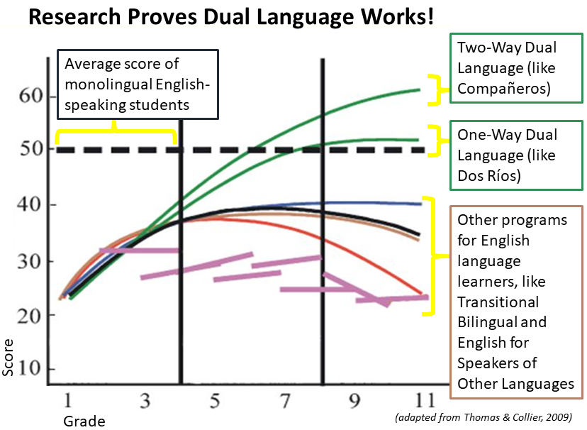 Research Proves Dual Language Works!
