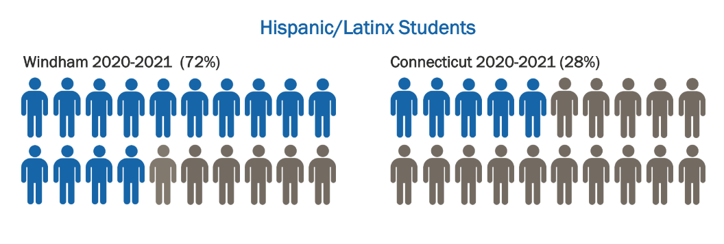 Hispanic/Latinx Students