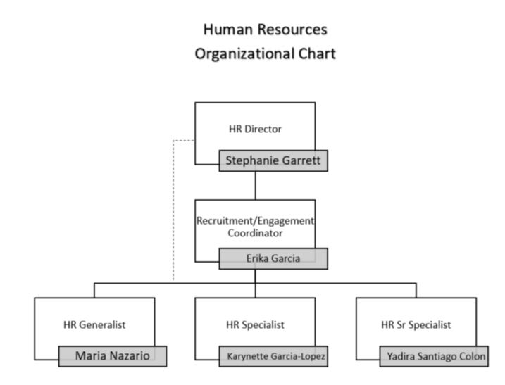 HR Organizational Chart