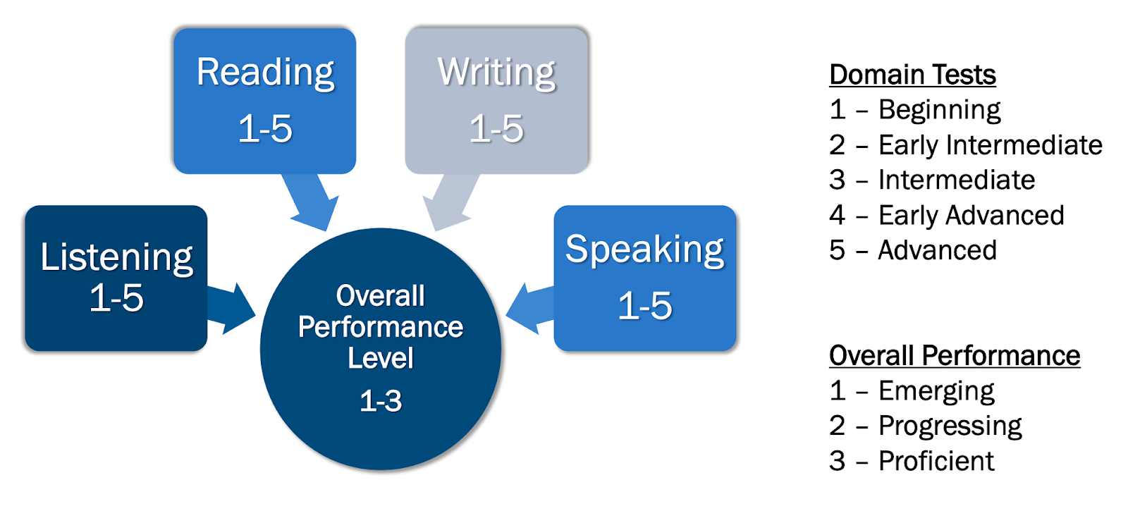 OELPA performance levels