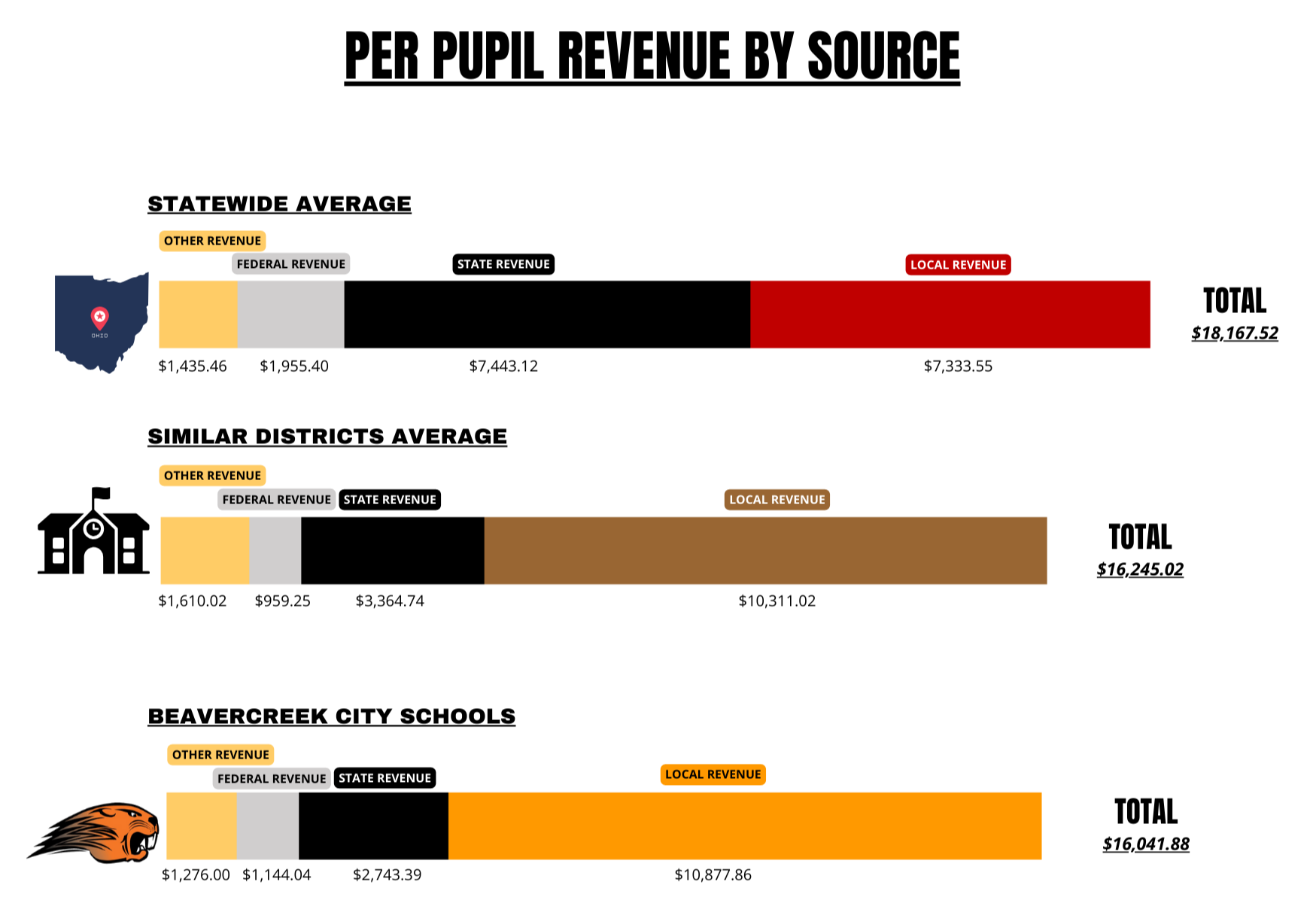 Per Pupil Revenue by Source