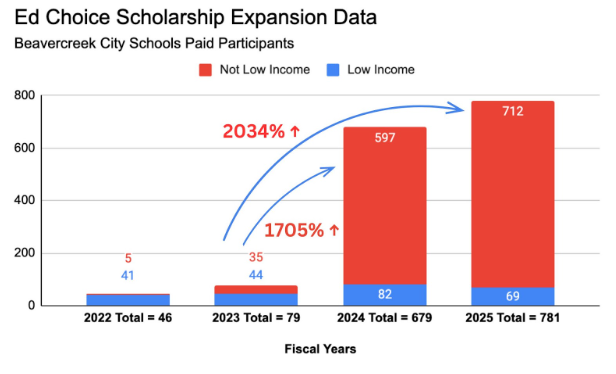 Ed Choice Scholarship Expansion Data