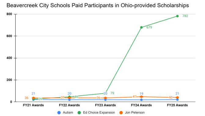 Beavercreek City Schools Paid Participants in Ohio-provided Scholarship