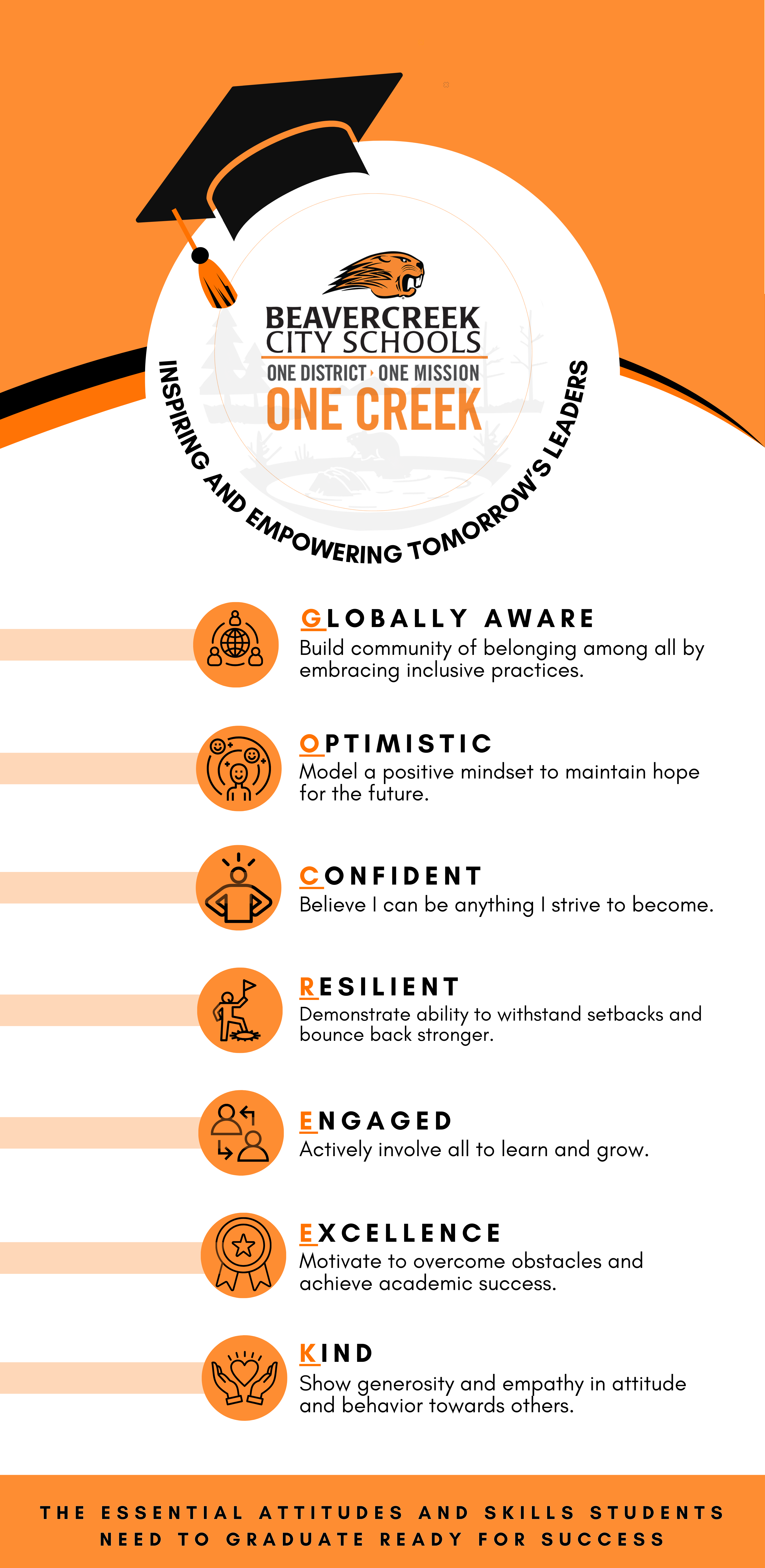 portrait of a learner graphic that lists out Go Creek and its definitions