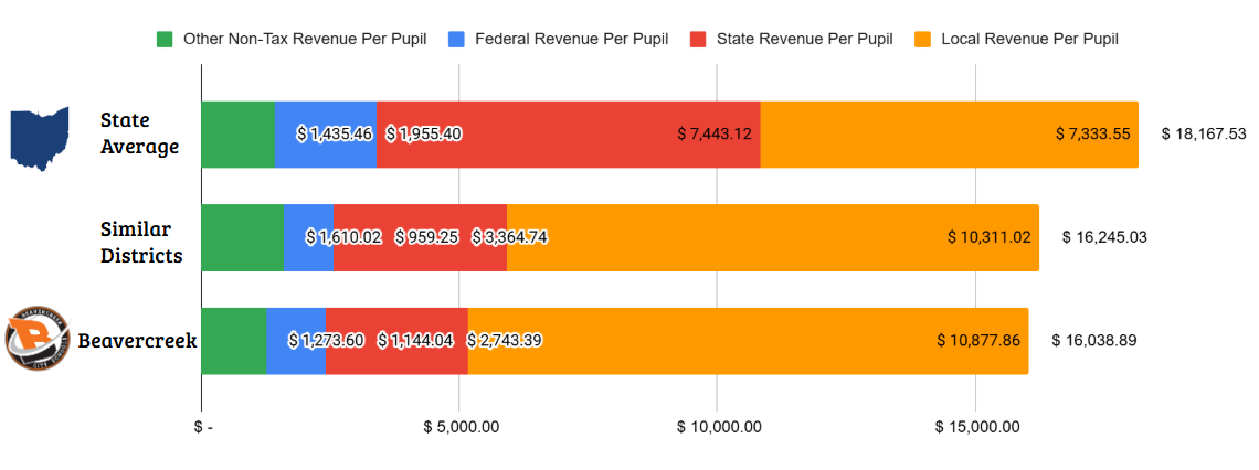 Per Pupil Revenue by Source