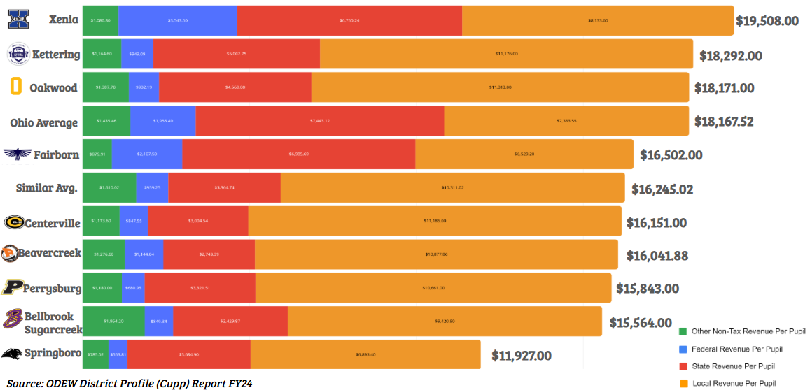 Per Pupil Revenue By Source - Regional Peers