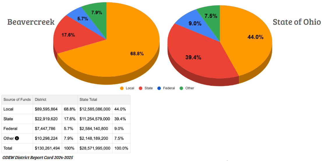 Per Pupil Revenue By Source for Beavercreek City Schools and the State of Ohio