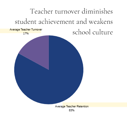 17% average teacher turnover