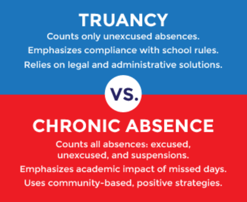 Truancy