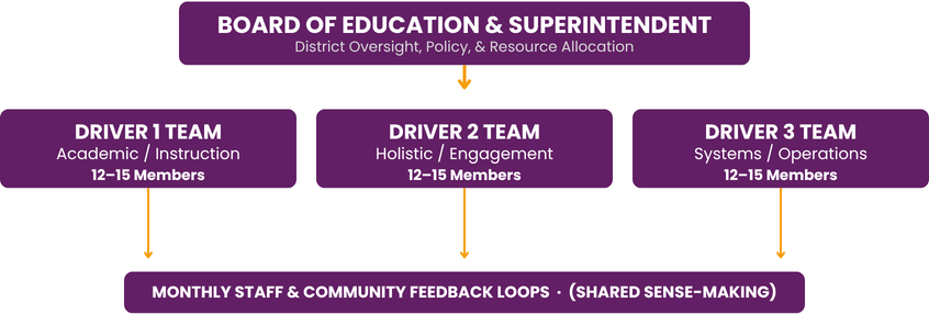 Governance Structure: Our implementation model relies on collaborative leadership rather than top-down directives[cite: 10, 12]. Guided by the Board of Education and Superintendent, three cross-functional Driver Teams lead implementation across Academic, Holistic, and Operational priorities—continuously informed by monthly community feedback loops and shared sense-making